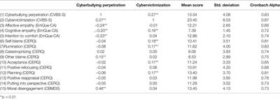 Cybervictimization and Cyberbullying: The Role of Socio-Emotional Skills